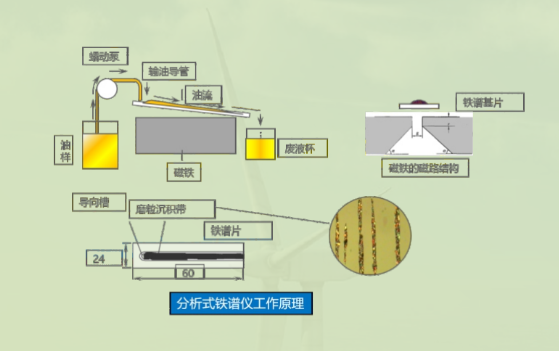 鐵譜分析儀的原理與應(yīng)用（鐵譜分析儀的廠家）